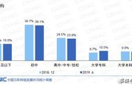 Chinese netizen dimensions is amounted to 854 million, about 9 be not worth undergraduate course int