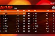 PCL春季赛数据公布！4AM仅有两项记录 17shou拿下最高总淘汰和伤害
