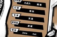 王者荣耀KPL世冠大名单，e星诺言首次缺席，诗酒首发Cat转辅助