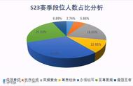 王者荣耀S23段位分布，最强王者仅占比6.8%,中坚力量还是钻石玩家