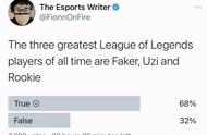 外媒评出3名最伟大选手：Faker，Uzi和Rookie上榜
