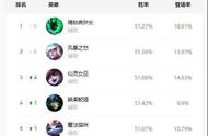 LOL：10.25软辅崛起渐成主流，风女璐璐成上分必备