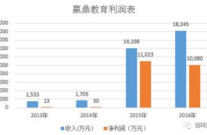 The 110 million receivable Zhang that cancels from