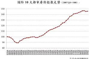 Global building city: Price of 10 metropolitan hou