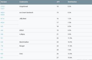 Android P portion only 10% , the punish fragment o