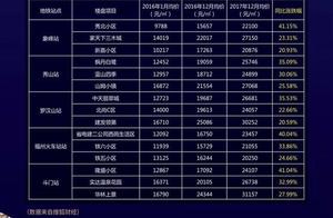 The subway drives Fuzhou house price to rise! I su