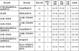 Differ 38.4 minutes! 101.1 take a side! Newest province checks minute of difference!