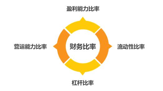 趋势分析法是财务分析最常用的一种方法（）