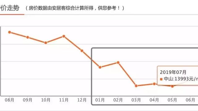 中山的房價究竟是多少呀