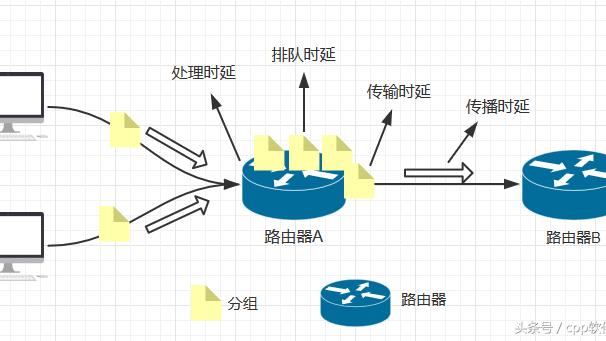 计算机网络的性能指标中的速率和带宽的区别!