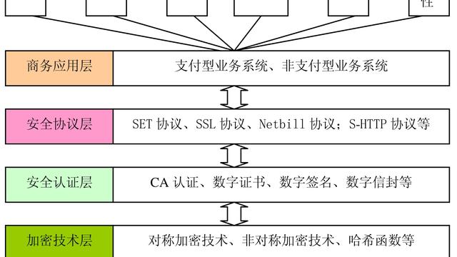 电子商务系统主要安全手段的基本内容