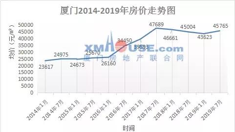 廈門房價趨勢回答滿意給高分