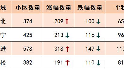 上高新城國際小區房價漲了還是跌了啊