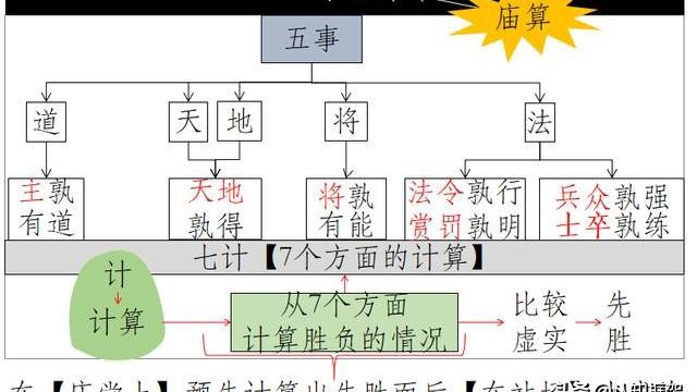 怎样认识孙子兵法中计篇中的“庙算”的现实意义