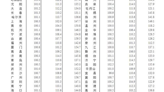 有多少城市房價環比下降
