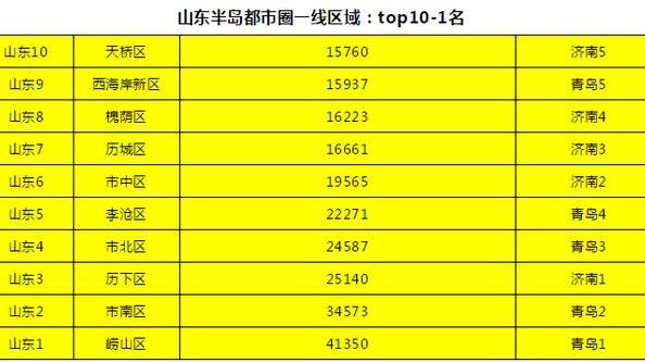 煙臺市各個區的房價大概是多少