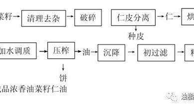 菜籽油用物理方法怎么提纯
