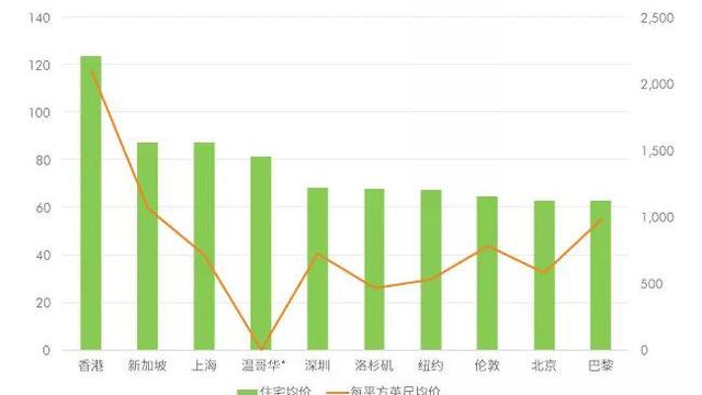 美國房價最高和最低的十大城市是哪些