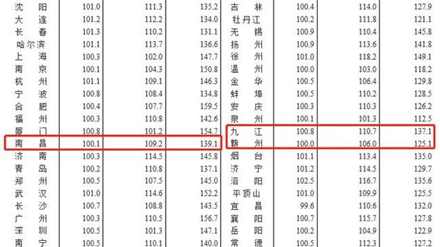 預測未來3年內,二線城市南昌的房價是漲還是跌說明下自己所在的城市及預判漲或跌的理由謝謝