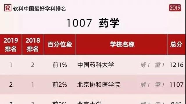 全国药学院排名如何