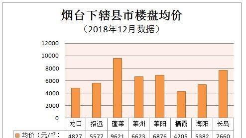 想問問現在煙臺龍口的房價是多少啊哪的房子好一些想在那邊買個房子給父母居住