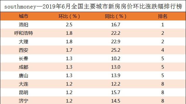 全國房價最高的城市是哪里