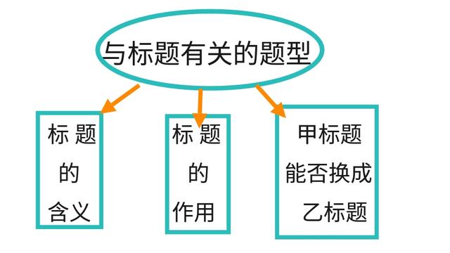 如何回答理解标题的含义和作用