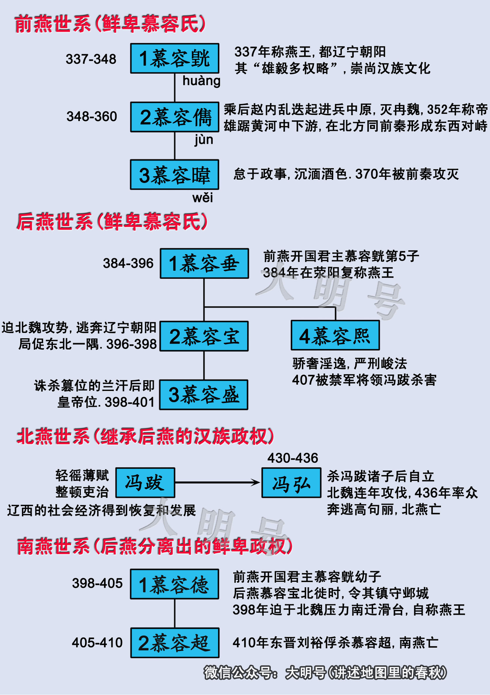 五胡十六国更替图和君主世系表—中国历史上最混乱的时代