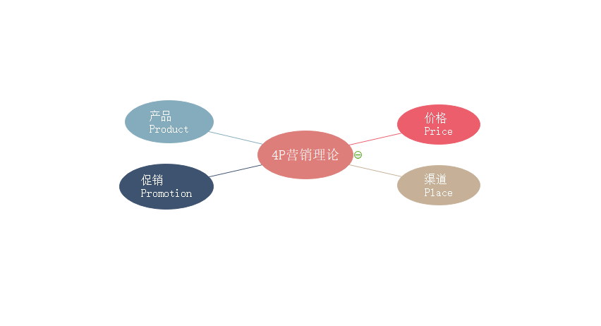 市场营销4p理论常用的数据分析方法论