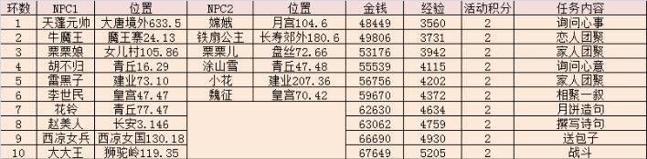 最新梦幻西游攻略 中秋节活动攻略 梦幻西游 梦幻西游2游戏专区