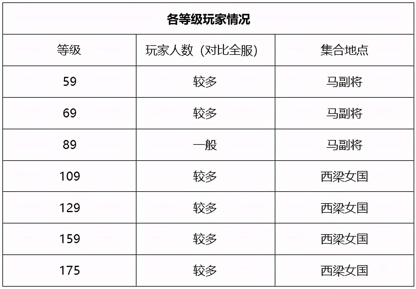梦幻西游：「白云山」互动连连热闹非凡，堪称59级玩家的天堂