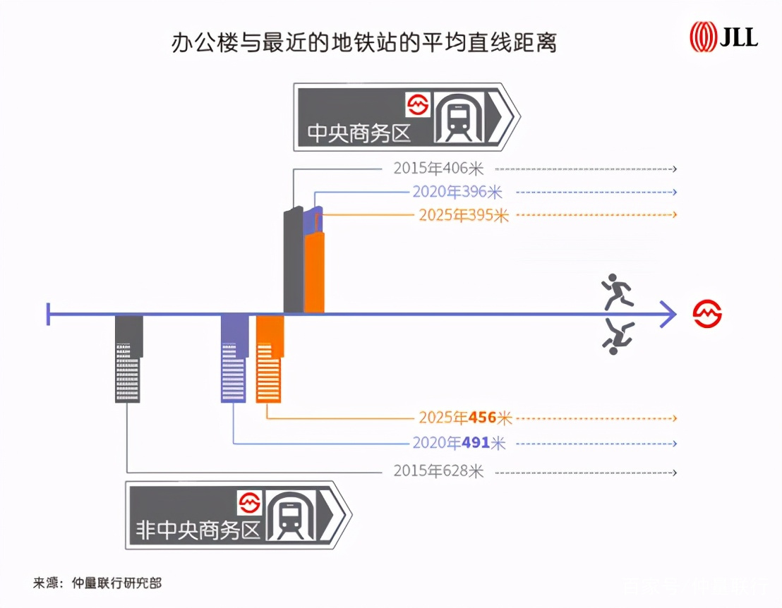 上海甲级办公楼体量突破1400万方，形成“多中心”发展新格局