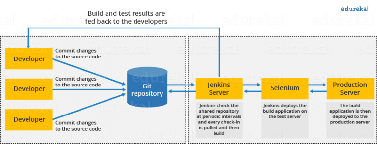 Jenkins教程：使用Jenkins进行持续集成 