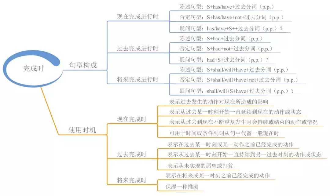 23张思维导图快速全面整理高中英语语法知识