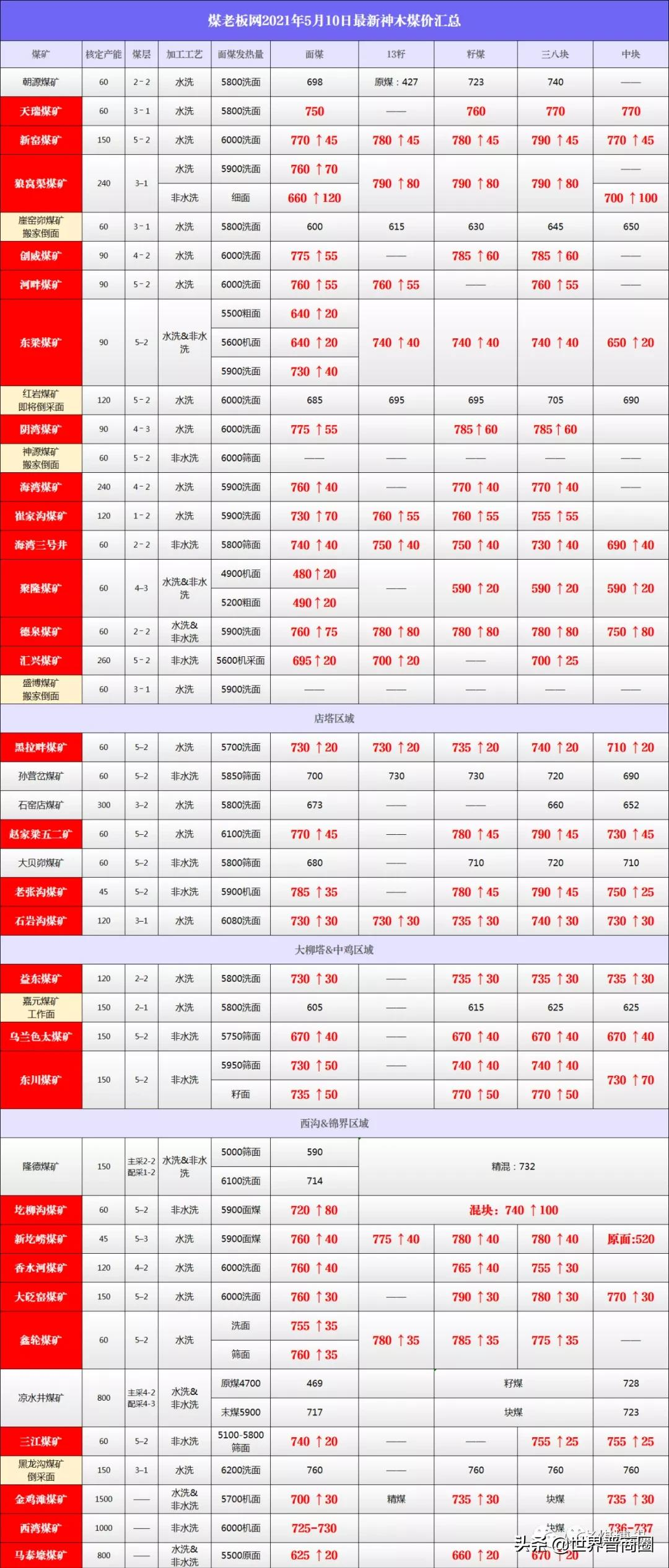 煤老板黄金十年又来了?煤价即将破千,多家上市公司股价涨势如潮