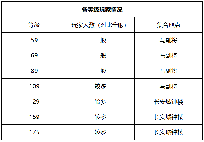 梦幻西游：「玉皇顶」天元组知名老区，物价低新老玩家活跃