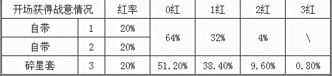 梦幻西游：老王测试凌波城超级战意伤害起飞，或将成为物理系一哥