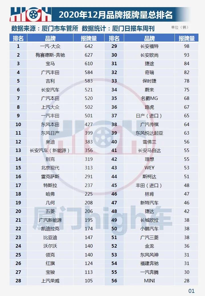 环比增长两成!2020年12月厦门车市销量报告