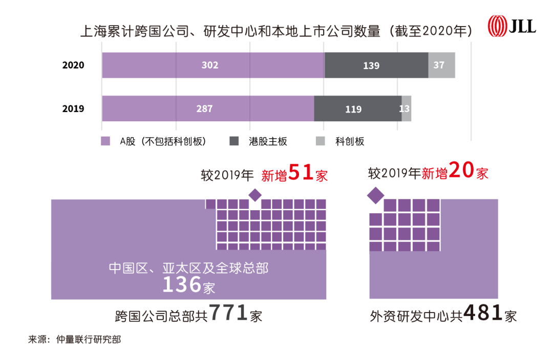 上海甲级办公楼体量突破1400万方，形成“多中心”发展新格局