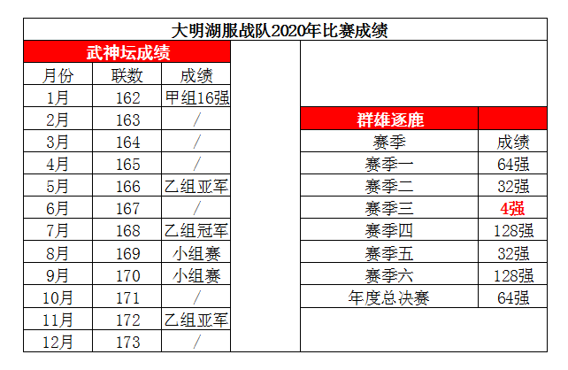 梦幻西游：武神坛年终总结之大明湖：混迹乙组的全服四强战队