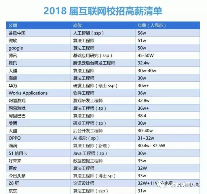 2020校招薪资出炉：白菜30w，sp、ssp上不封顶
