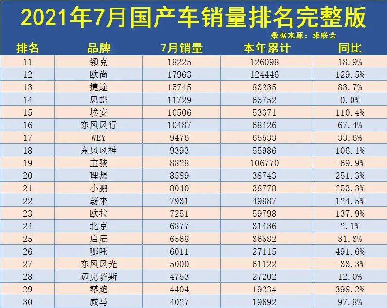 7月份排行榜前10名中,仅有吉利汽车和荣威销量出现下滑,荣威跌幅最多