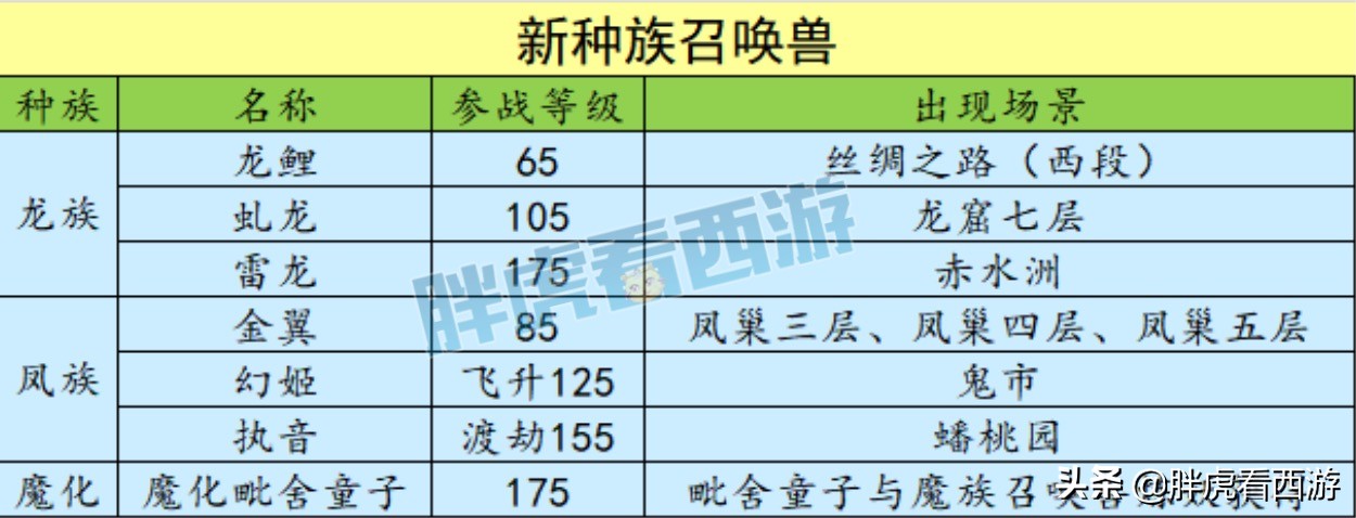 梦幻西游：超级巫医化身财神爷，夏典出150无级别男衣