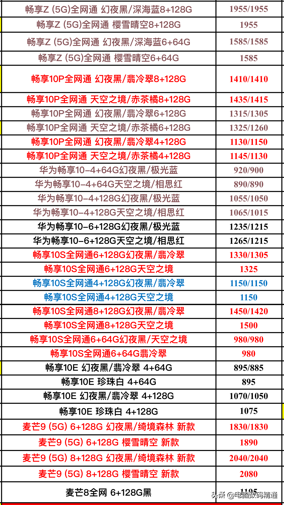 型号手机进货价分享(3-6)以上就是华为品牌手机高端机型的进货价格,我