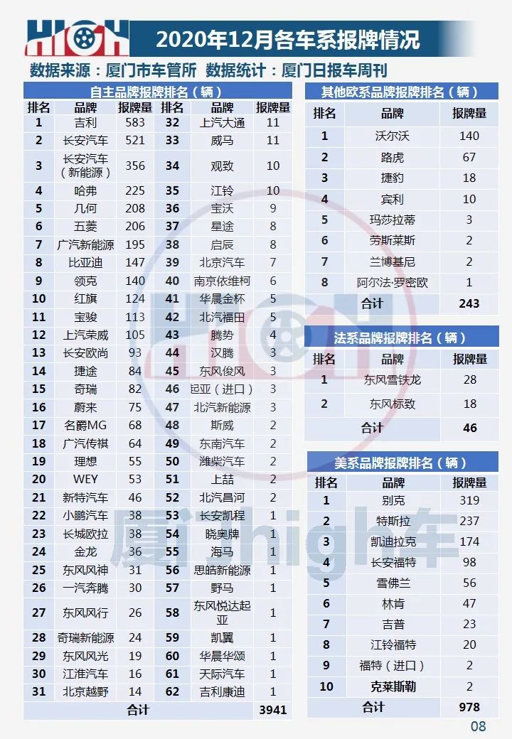 环比增长两成!2020年12月厦门车市销量报告