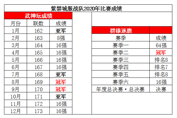 梦幻西游：武神坛年终盘点之紫禁城—2冠3亚6次十六强