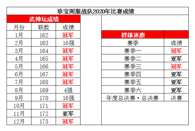 梦幻西游：武神坛年终盘点之珍宝阁—称霸3年难以逾越的王者之师