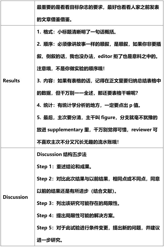书信格式模板正确格式sci模块化写作技巧投稿流程投稿信模板2021最全