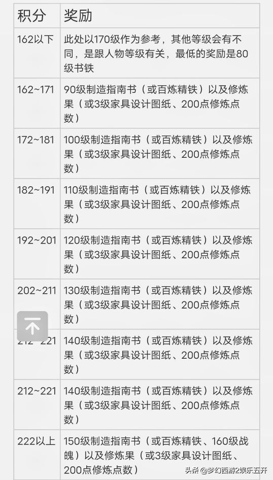 梦幻西游五开大百科第十期：上班族娱乐五开牟利（下）