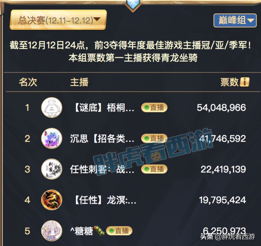 梦幻西游：梧桐&阿金冲击年度冠军，140无级别飘带60万被秒